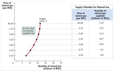 Supply curve and supply schedule for natural gas