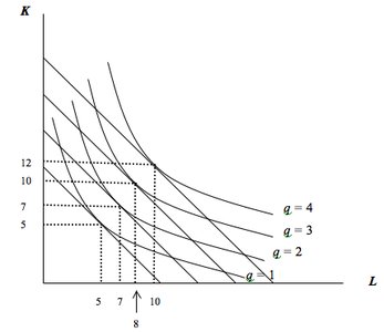 Isoquant and Isocost diagram for Q=1 to Q=4