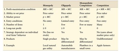 Comparison table of market structures