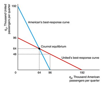Best-response curves and Cournot equilibrium