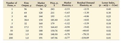 Table showing Cournot equilibrium with varying number of firms