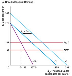 United's residual demand with different marginal costs