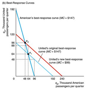 Best-response curves with different marginal costs
