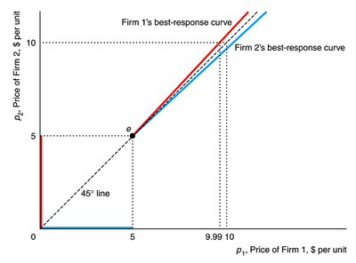 Bertrand equilibrium with identical products