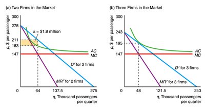 Monopolistic competition among airlines