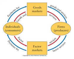 Circular flow of income and expenditure diagram