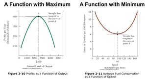 Functions with maximum and minimum