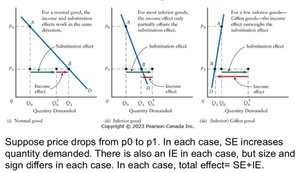 Substitution and income effects for normal, inferior, and Giffen goods