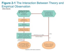 Interaction between theory and empirical observation