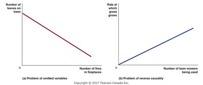 Graphs illustrating omitted variables and reverse causality