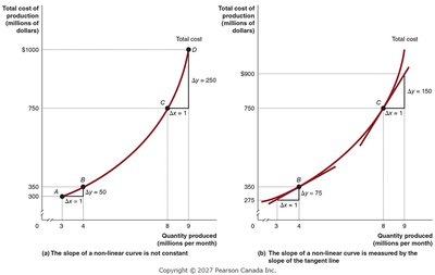 Slopes of non-linear curves