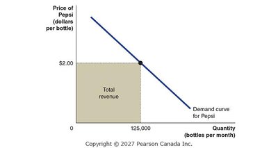 Graph showing total revenue as area of a rectangle