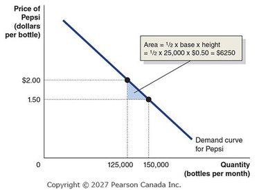 Graph showing area of a triangle for surplus calculation