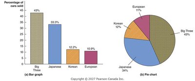 Bar graph and pie chart of car market shares