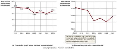 Time-series graphs of vehicle registrations with different scales