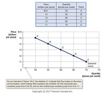 Plotting price and quantity points for pizza