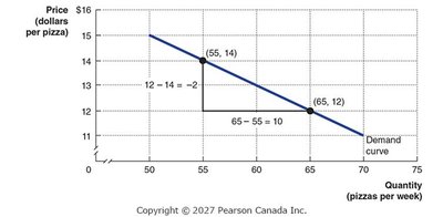 Calculating the slope of a line on a demand curve