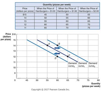 Shifting demand curves for pizza due to changes in hamburger prices
