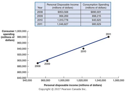 Positive relationship between income and consumption