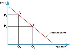 Demand curve showing movement from point A to point B as price changes