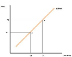 Supply curve showing movement from point A to point B as price changes