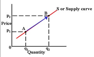 Supply curve showing movement from point A to point B as price changes