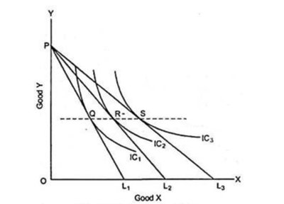 Graph with indifference curves and budget lines, showing a horizontal dotted line