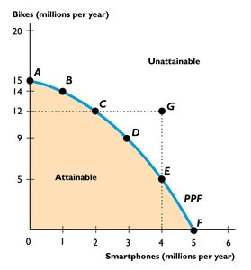 Attainable and unattainable combinations on the PPF