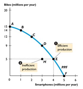 Efficient and inefficient production on the PPF