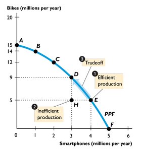 Tradeoff and free lunch illustrated on the PPF
