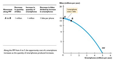 Opportunity cost increases as more smartphones are produced