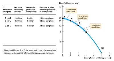 Increasing opportunity cost illustrated on the PPF