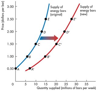 Rightward shift of the supply curve