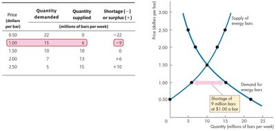Shortage at price below equilibrium