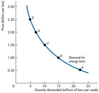 Demand curve for energy bars
