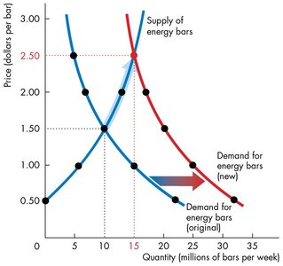 Increase in demand shifts equilibrium
