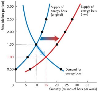 Increase in supply shifts equilibrium