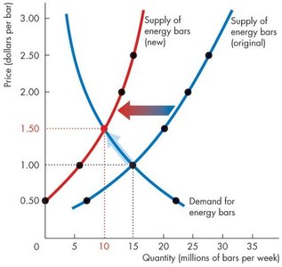 Decrease in supply shifts equilibrium