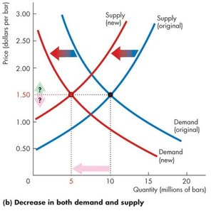 Decrease in both demand and supply