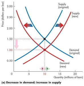 Decrease in demand, increase in supply