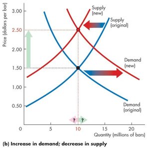 Increase in demand, decrease in supply