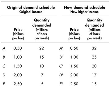 Demand schedule comparison