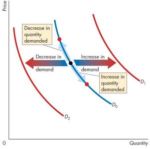 Change in demand vs. change in quantity demanded