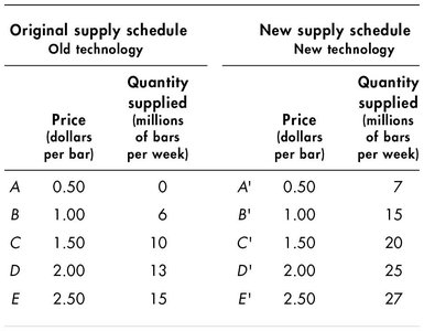 Supply schedule comparison