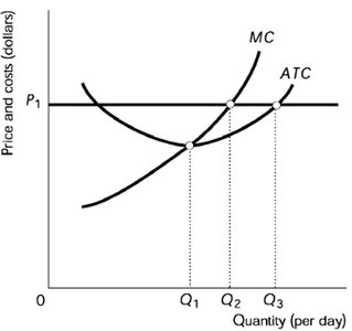 Profit maximization graph with MC, ATC, and price lines