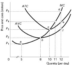 Shutdown decision graph with MC, ATC, AVC, and price lines