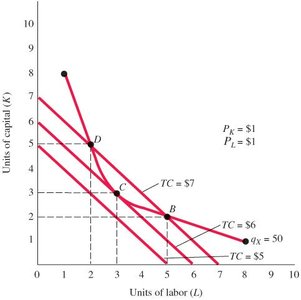 Finding the least-cost combination of capital and labor