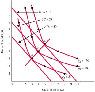 Cost curves derived from isoquants and isocosts