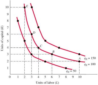 Isoquants showing combinations of capital and labor for different output levels