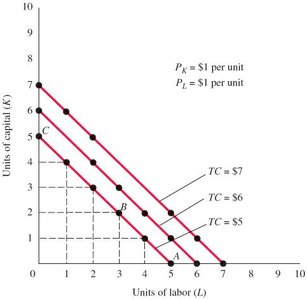 Isocost lines for different total costs